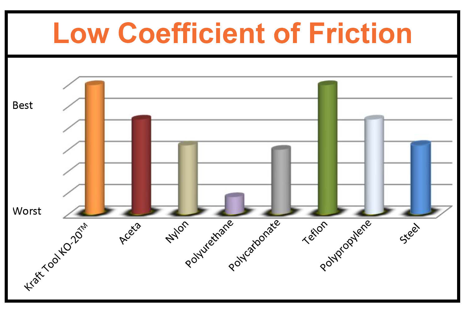 KO-20 has a low coefficient of friction